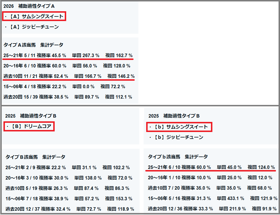 2026　紫苑Ｓ　補助適性タイプＡ・Ｂ　結果