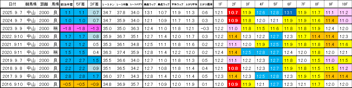 2026　紫苑Ｓ　過去ラップ一覧　簡易版