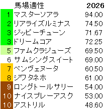2026　紫苑Ｓ　馬場適性指数