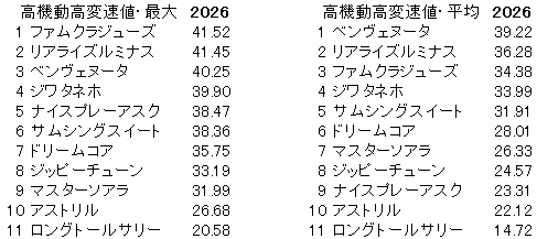 2026　紫苑Ｓ　高機動高変速値