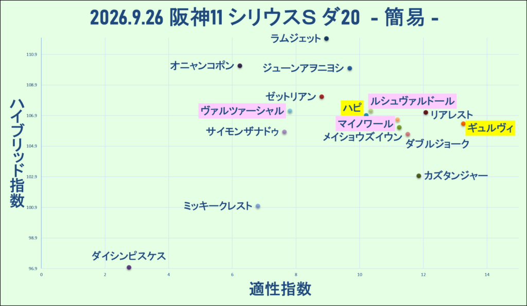 2026.9.26　阪神11　シリウスＳ　ダ20　3歳以上ＧⅢ　マトリクス