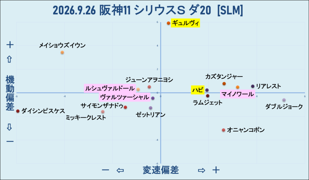 2026.9.26　阪神11　シリウスＳ　ダ20　3歳以上ＧⅢ　機変マップ
