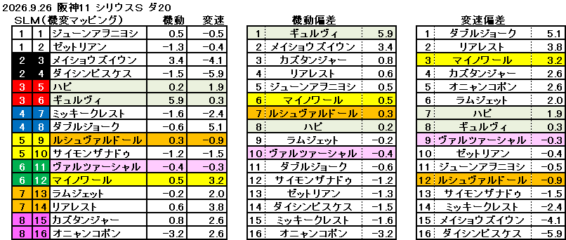2026.9.26　阪神11　シリウスＳ　ダ20　3歳以上ＧⅢ　機変マップ　一覧