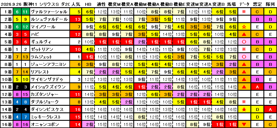 2026.9.26　阪神11　シリウスＳ　ダ20　3歳以上ＧⅢ　解析