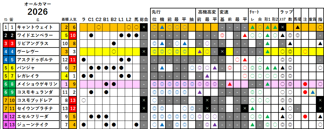 オールカマー 検証データ 2026