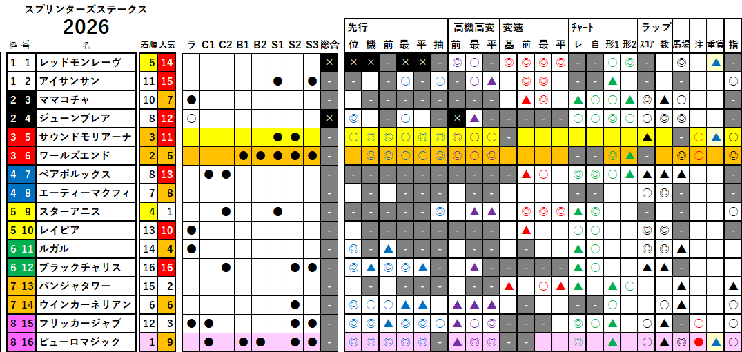 スプリンターズＳ　検証データ　2026
