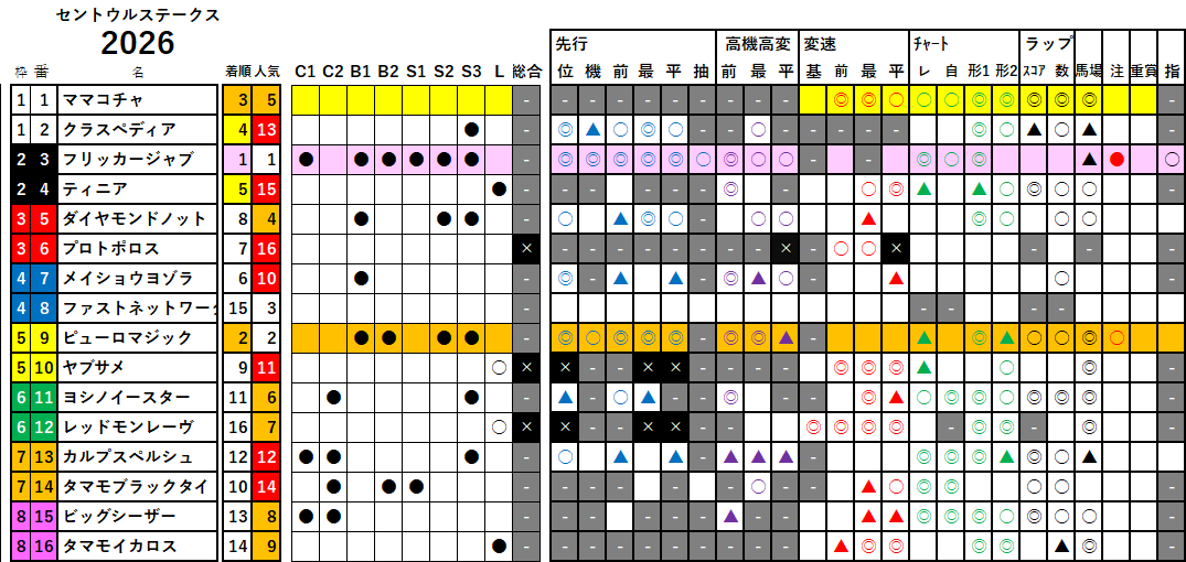 セントウルＳ　検証データ　2026