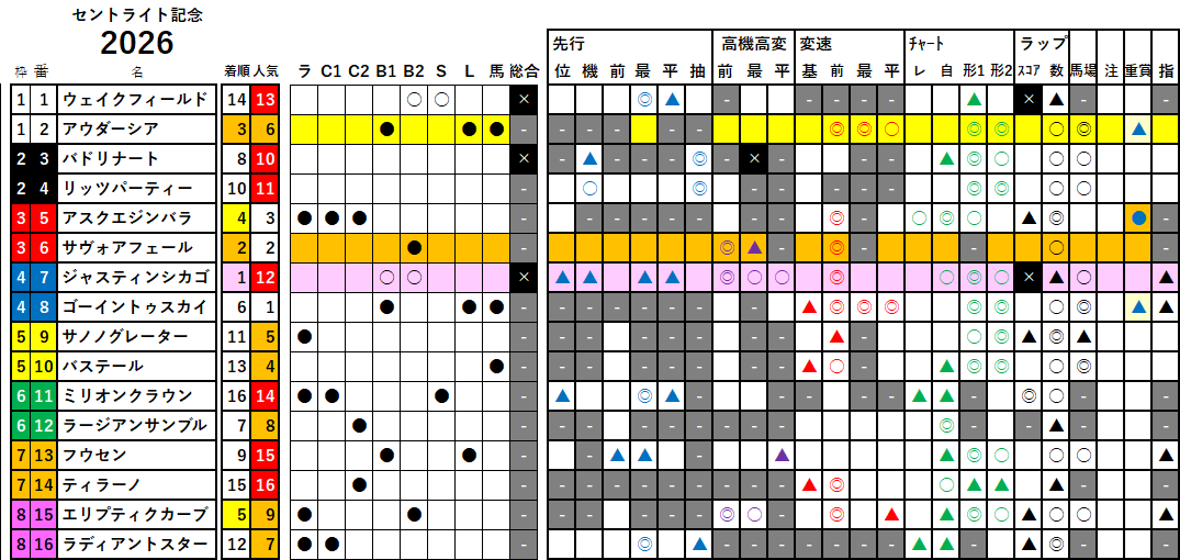 セントライト記念　検証データ　2026