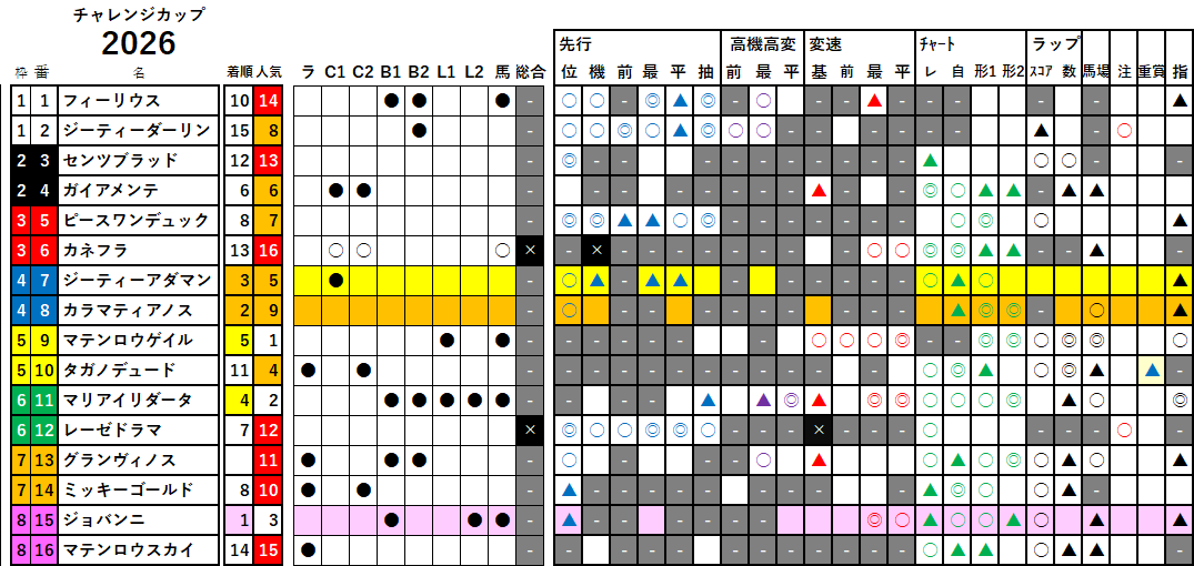 チャレンジＣ　検証データ　2026