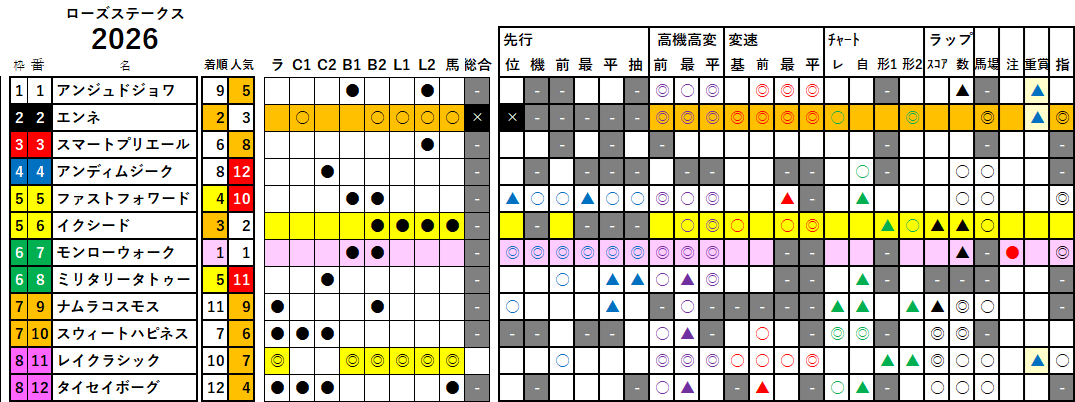ローズＳ　検証データ　2026
