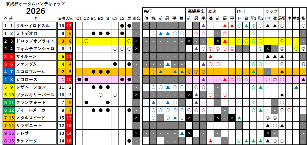 京成杯ＡＨ　検証データ　2026