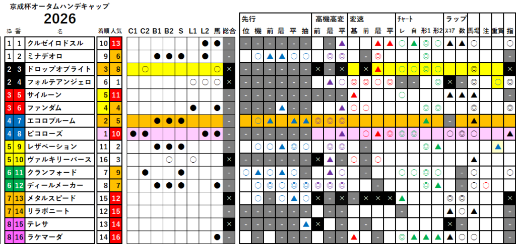 京成杯ＡＨ　検証データ　最低値限定版　2026