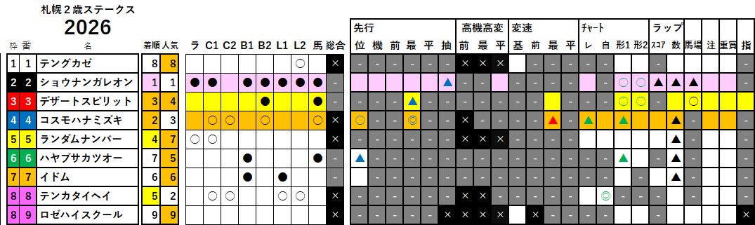 札幌２歳Ｓ　検証データ　2026