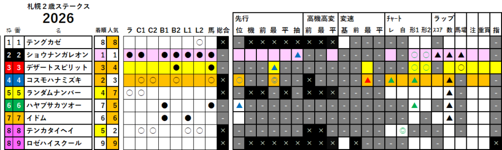 札幌２歳Ｓ　検証データ　最低値限定版　2026
