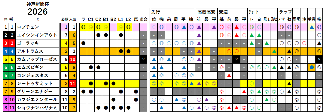 神戸新聞杯 検証データ 2026