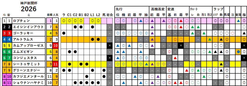 神戸新聞杯 検証データ 最低値限定版 2026