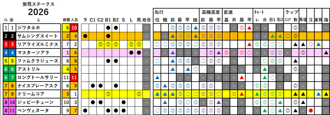 紫苑Ｓ　検証データ　2026