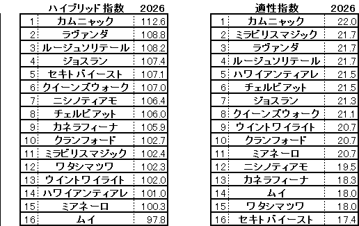 2026　アイルランドＴ　HB指数