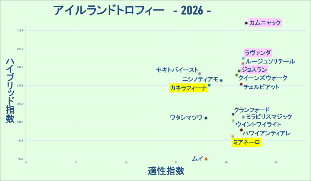 2026　アイルランドＴ　マトリクス　結果