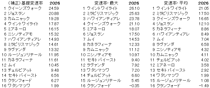 2026　アイルランドＴ　変速率