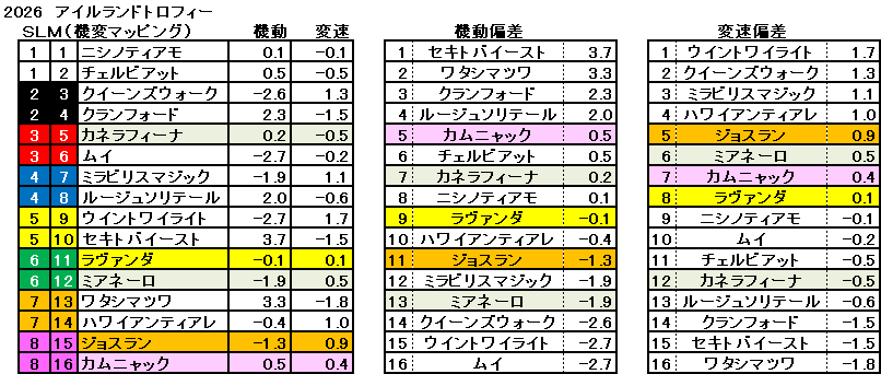 2026　アイルランドＴ　機変マップ　一覧　結果