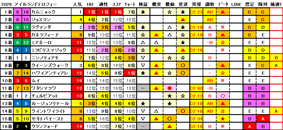 2026　アイルランドＴ　結果まとめ1