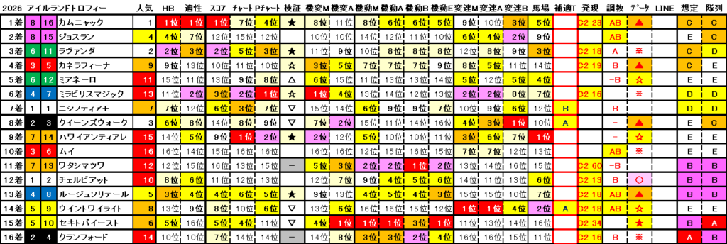 2026　アイルランドＴ　結果まとめ2
