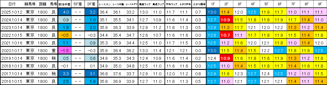 2026　アイルランドＴ　過去ラップ一覧　簡易版