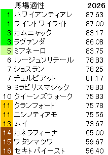 2026　アイルランドＴ　馬場適性指数
