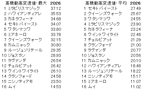 2026　アイルランドＴ　高機動高変速値