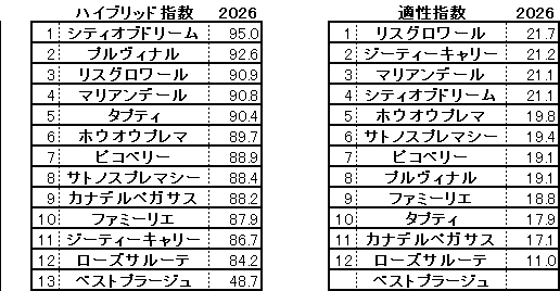 2026　アルテミスＳ　HB指数