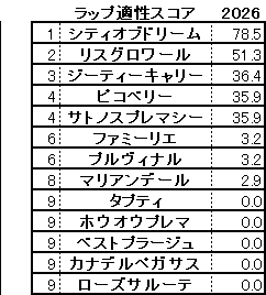 2026　アルテミスＳ　スコア