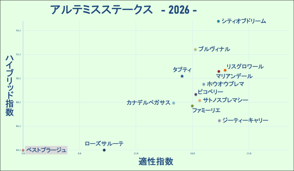 2026　アルテミスＳ　マトリクス