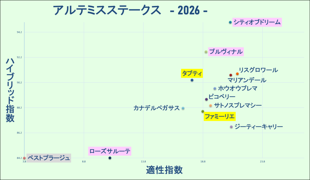 2026　アルテミスＳ　マトリクス　結果