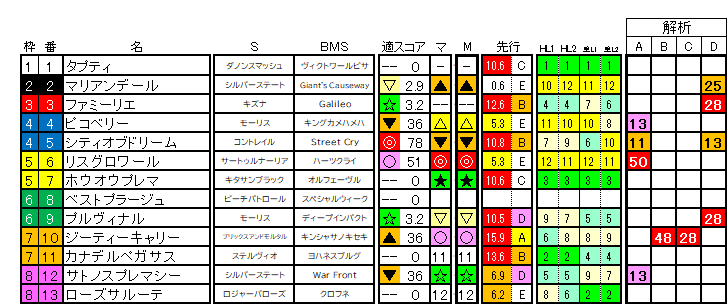 2026　アルテミスＳ　ラップ適性