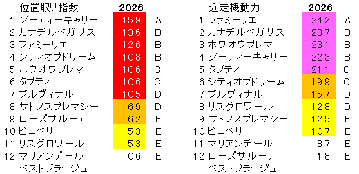 2026　アルテミスＳ　位置取り指数