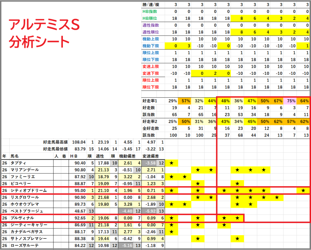 2026　アルテミスＳ　分析シート　結果