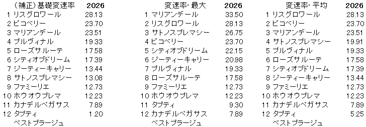 2026　アルテミスＳ　変速率