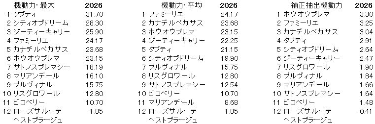 2026　アルテミスＳ　機動力