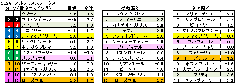2026　アルテミスＳ　機変マップ　一覧　結果