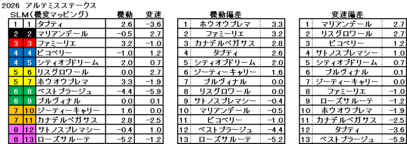 2026　アルテミスＳ　機変マップ　一覧
