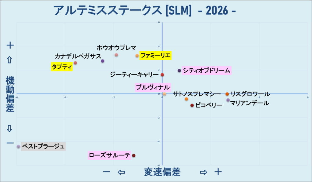 2026　アルテミスＳ　機変マップ　結果