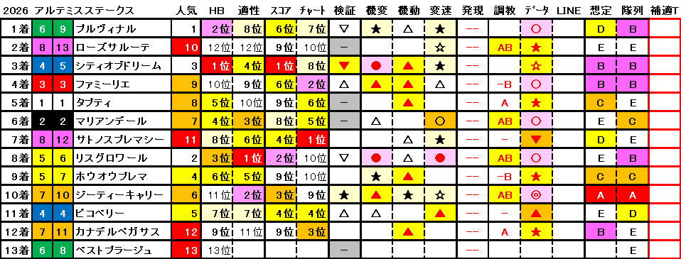 2026　アルテミスＳ　結果まとめ1