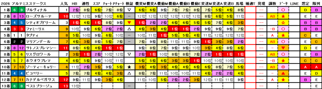 2026　アルテミスＳ　結果まとめ2