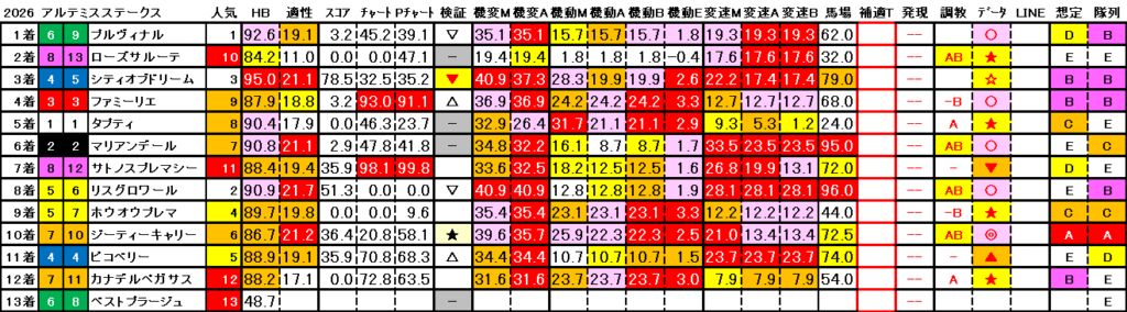 2026　アルテミスＳ　結果まとめ3