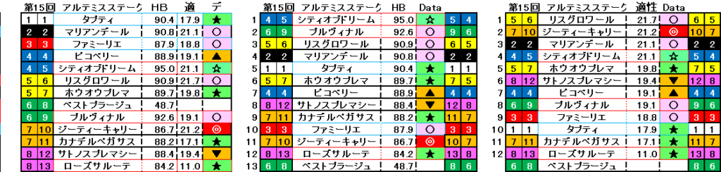 2026　アルテミスＳ　自動データ印　結果