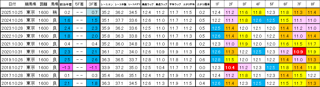 2026　アルテミスＳ　過去ラップ一覧　簡易版
