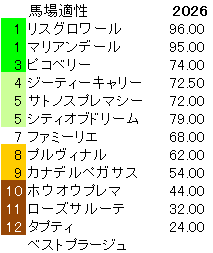 2026　アルテミスＳ　馬場適性指数