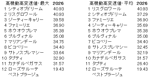 2026　アルテミスＳ　高機動高変速値
