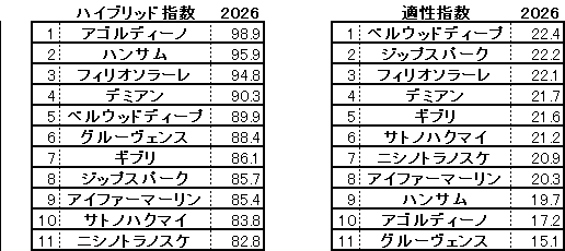 2026　サウジアラビアＲＣ　HB指数